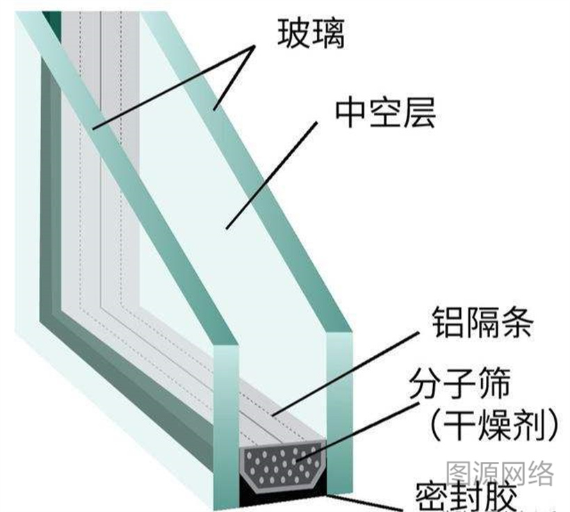 
装修攻略|夹胶玻璃vs中空玻璃vs夹胶中空玻璃有何区别？(图3)