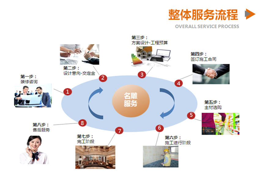 
中山毛坯房装修就按这个流程走，准没错！