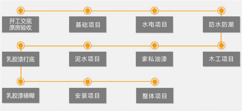 
佛山房屋装修流程完整版！
