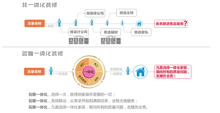 一体化家装