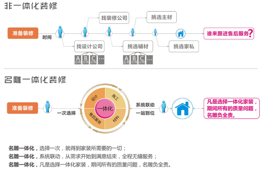 
为什么选择家装设计公司？你想要知道为什么？