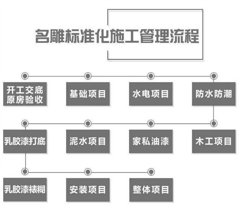 
装修小白入门必读：5分钟看懂装修全流程!