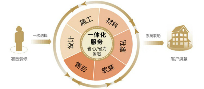 
广州哪家公司装修好？细致分析给你满意答案！