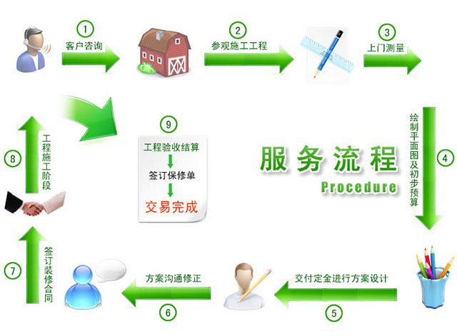 
家装设计施工前必知的家庭装修流程