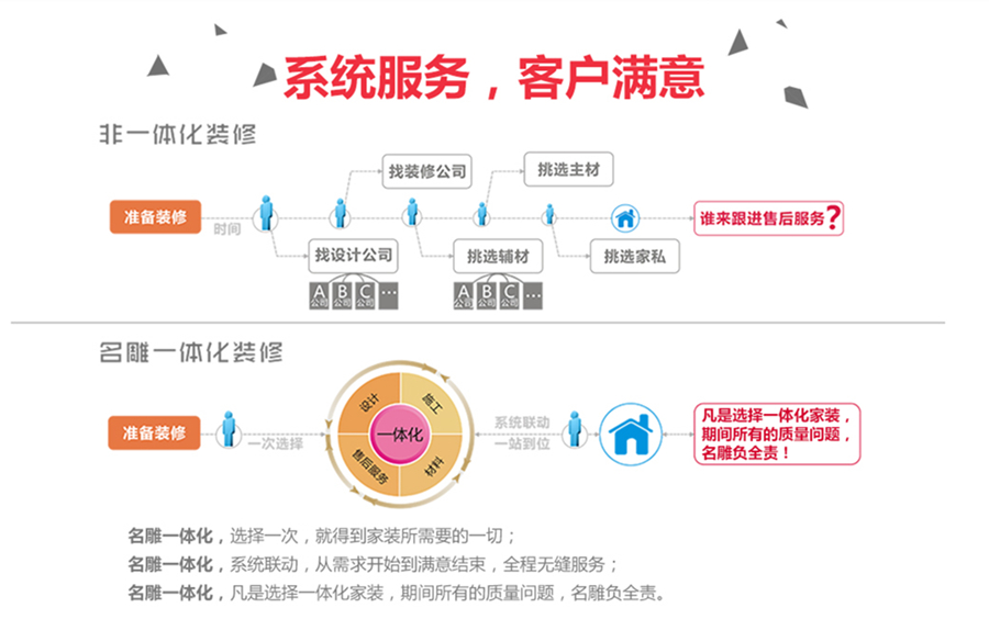 一体化家装的优势_环保有保障